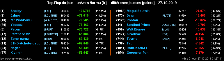 [Top et Flop] Univers Norma 091ad780c